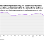 Cybersecurity hiring levels in the sport industry dropped in April 2022