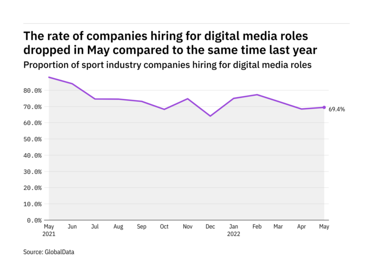 Digital media hiring levels in the sport industry dropped in May 2022