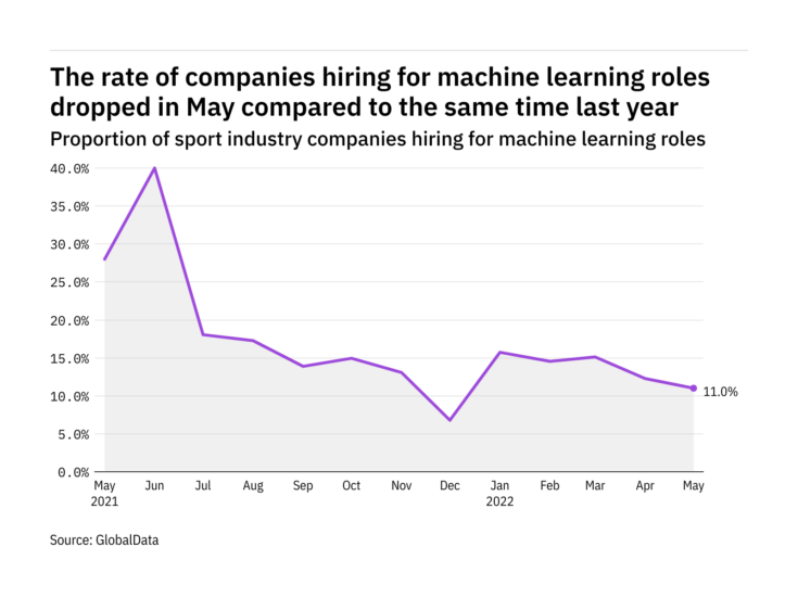 Machine learning hiring levels in the sport industry dropped in May 2022