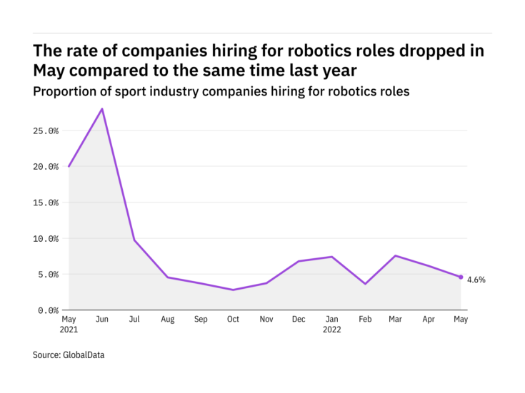 Robotics hiring levels in the sport industry dropped in May 2022