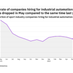 Industrial automation hiring levels in the sport industry dropped in May 2022