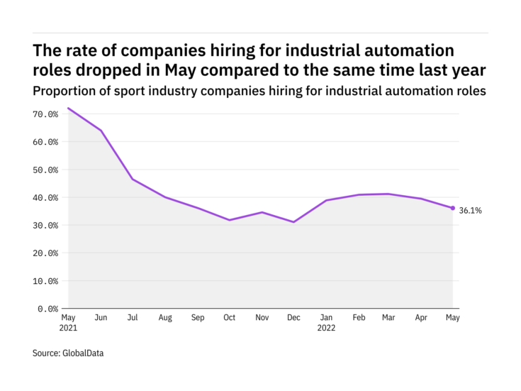 Industrial automation hiring levels in the sport industry dropped in May 2022