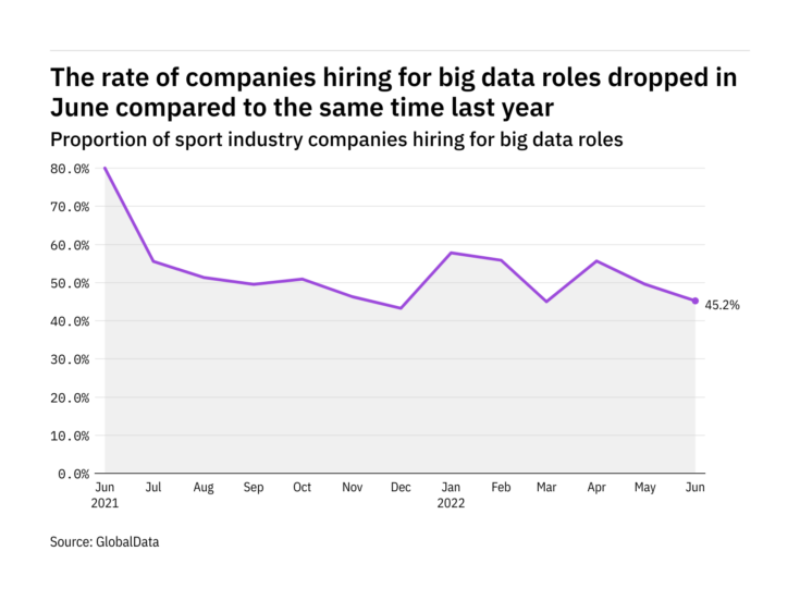 Big data hiring levels in the sport industry dropped in June 2022