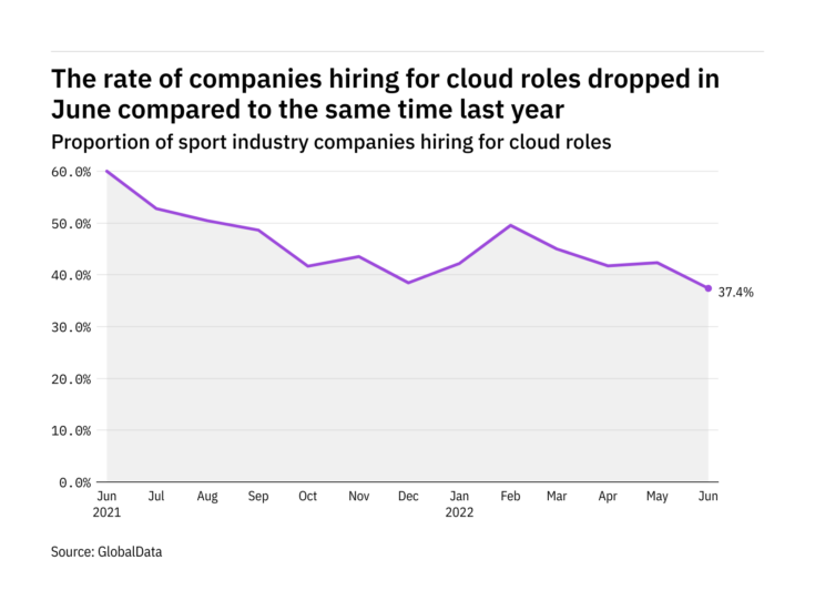 Cloud hiring levels in the sport industry fell to a year-low in June 2022