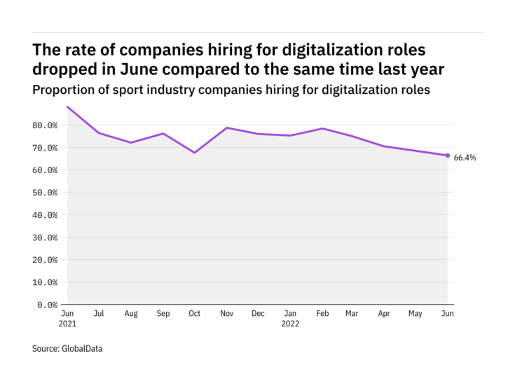 Digitalization hiring levels in the sport industry fell to a year-low in June 2022