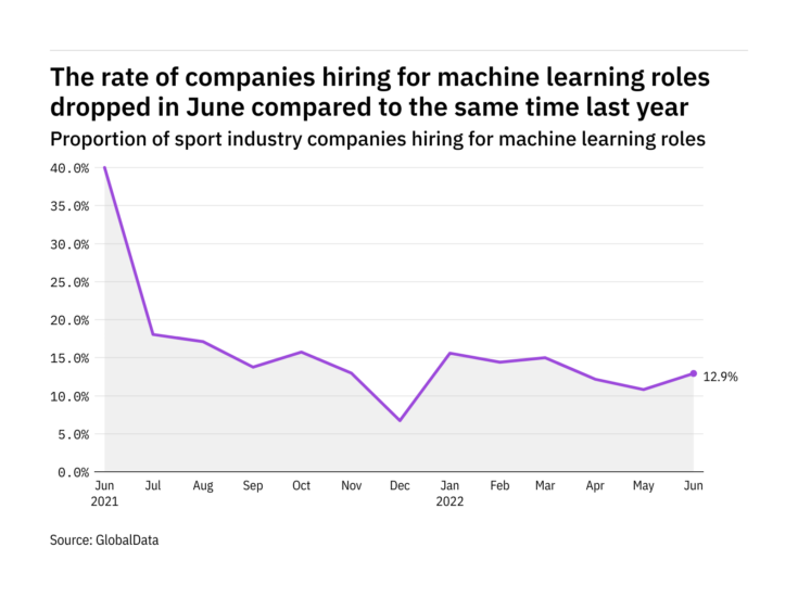 Machine learning hiring levels in the sport industry dropped in June 2022