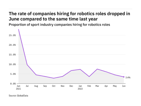 Robotics hiring levels in the sport industry dropped in June 2022