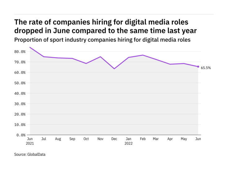 Digital media hiring levels in the sport industry dropped in June 2022