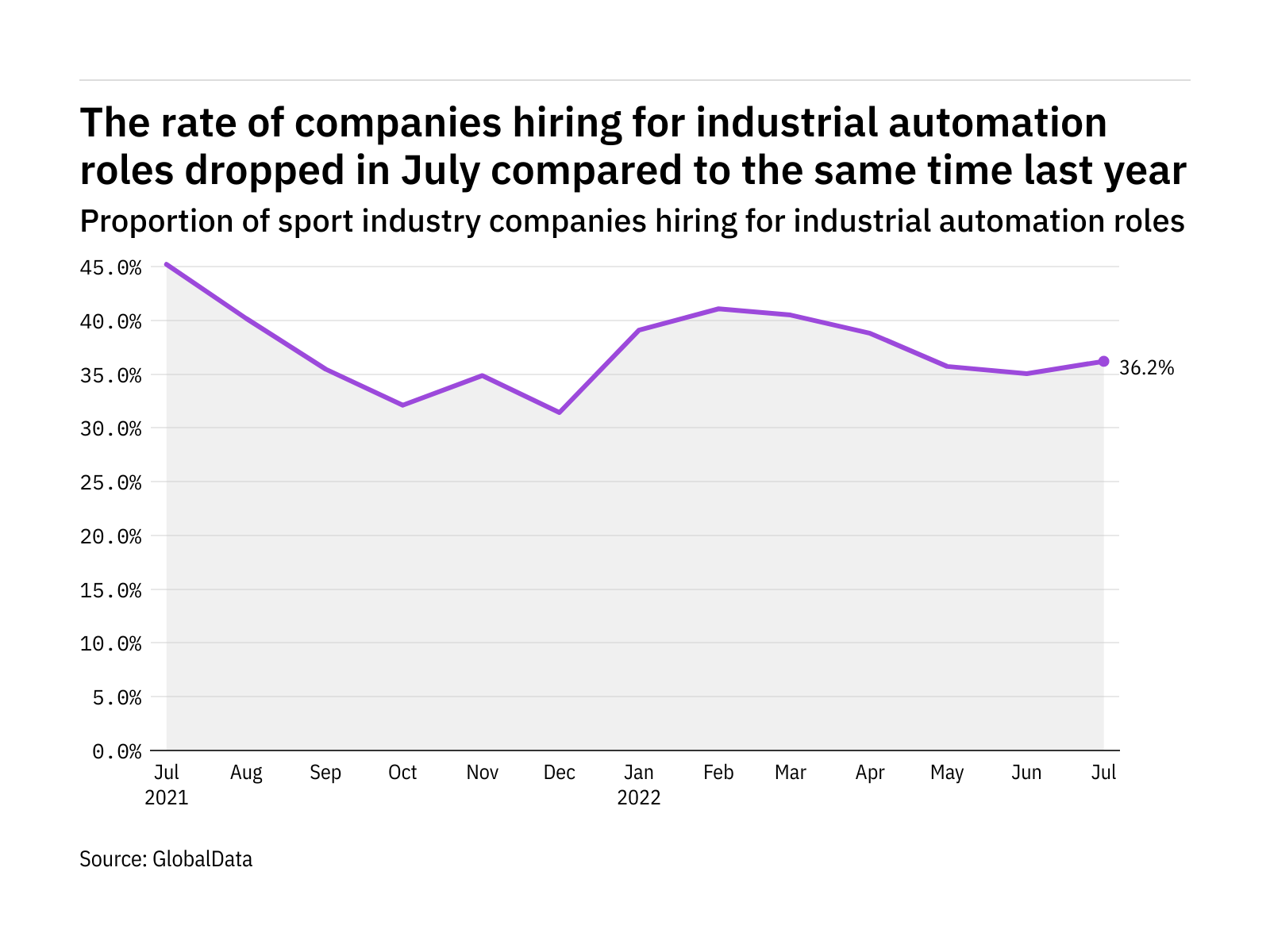 Industrial automation hiring levels in the sport industry dropped in July 2022