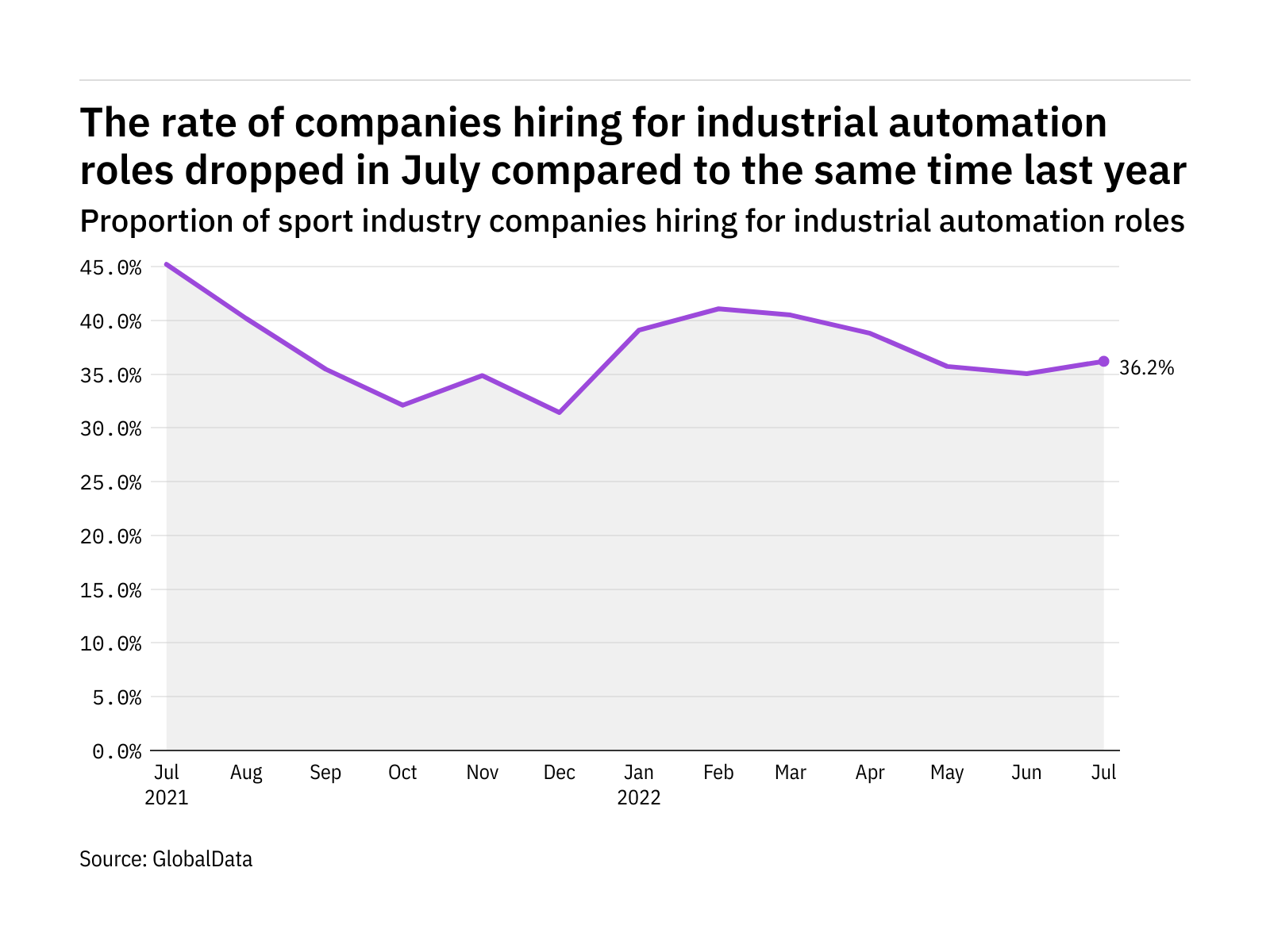Industrial automation hiring levels in the sport industry dropped in July 2022 Industrial automation hiring levels in the sport industry dropped in July 2022