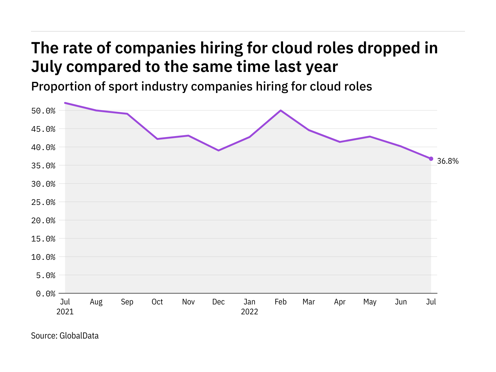 Cloud hiring levels in the sport industry fell to a year-low in July 2022