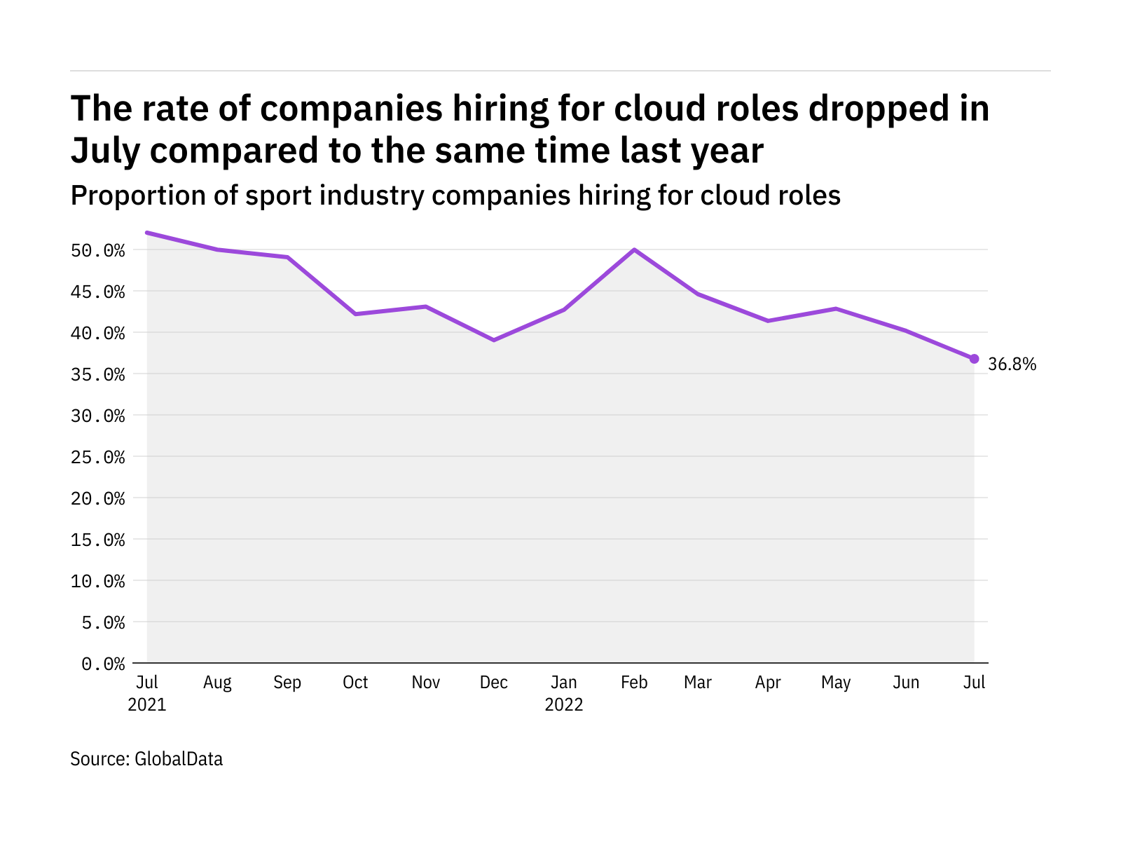 Cloud hiring levels in the sport industry fell to a year-low in July 2022 Cloud hiring levels in the sport industry fell to a year-low in July 2022