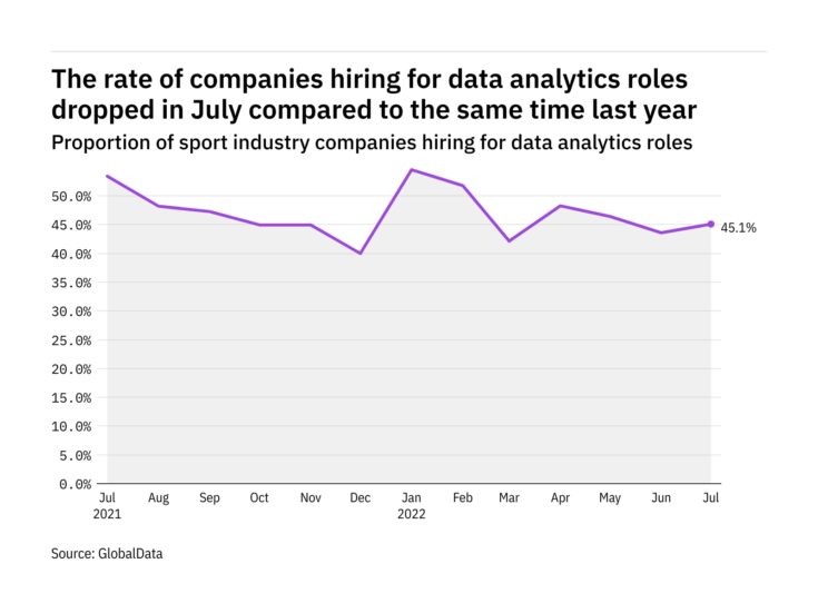 Data analytics hiring levels in the sport industry dropped in July 2022