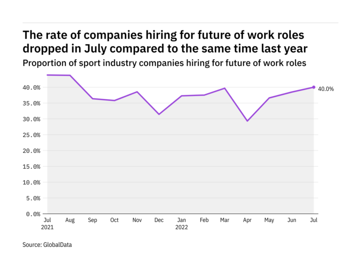 Future of work hiring levels in the sport industry dropped in July 2022