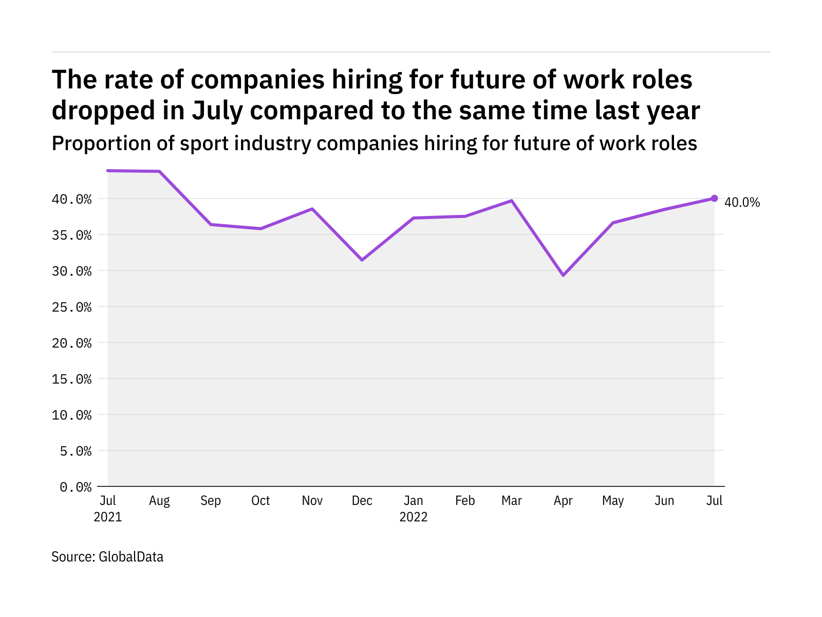 Future of work hiring levels in the sport industry dropped in July 2022 Future of work hiring levels in the sport industry dropped in July 2022