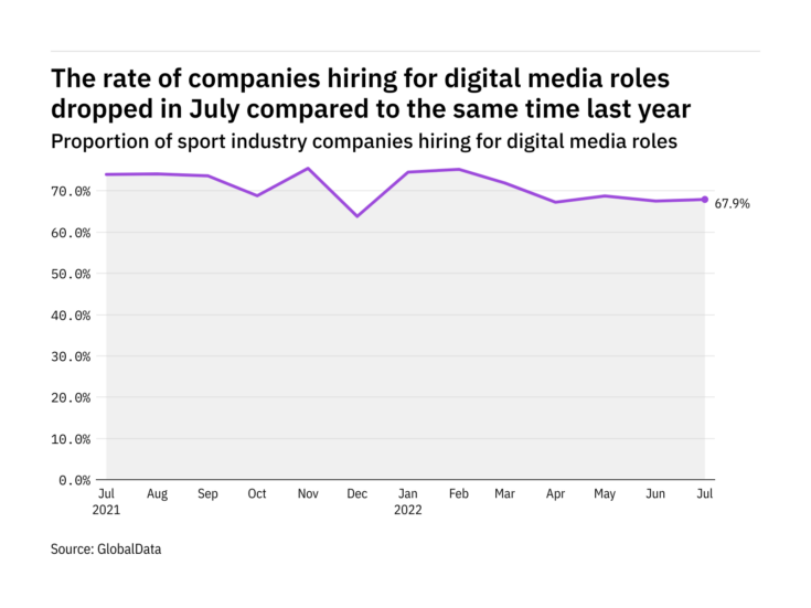 Digital media hiring levels in the sport industry dropped in July 2022