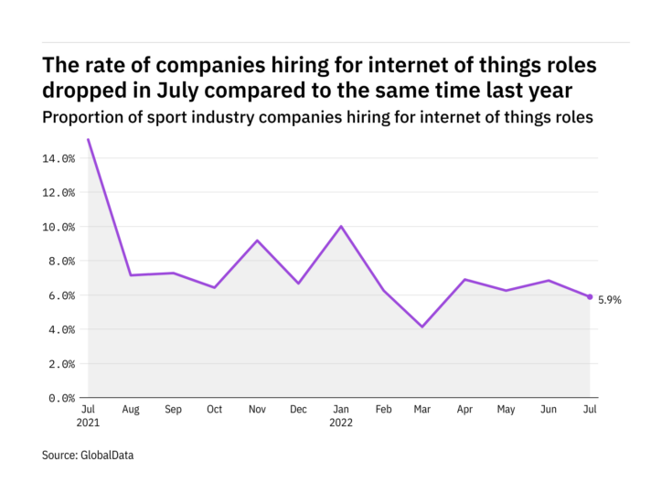 Internet of things hiring levels in the sport industry dropped in July 2022
