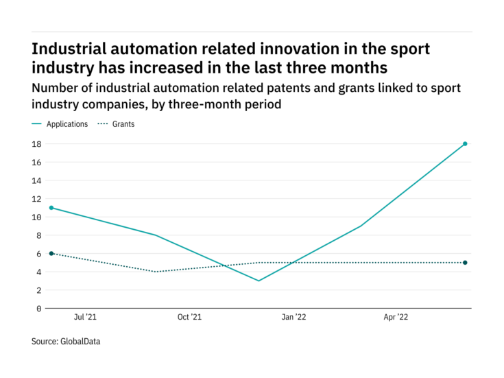 Sport industry companies are increasingly innovating in industrial automation