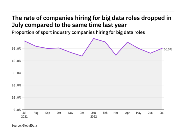 Big data hiring levels in the sport industry dropped in July 2022