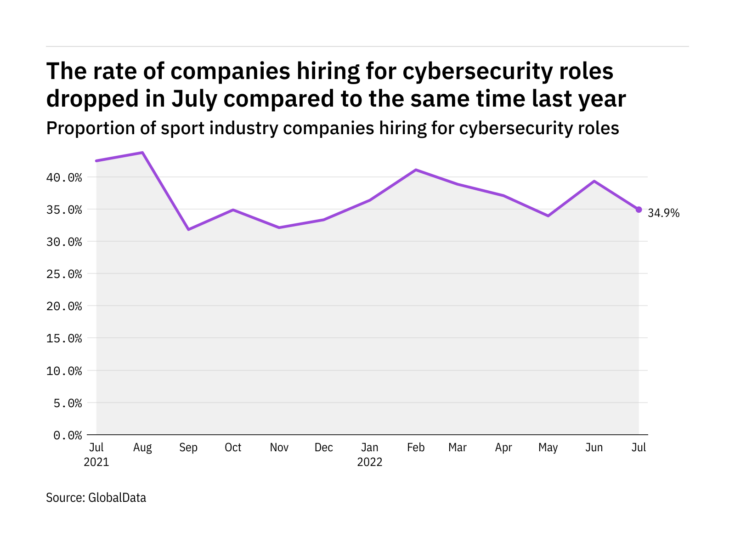 Cybersecurity hiring levels in the sport industry dropped in July 2022