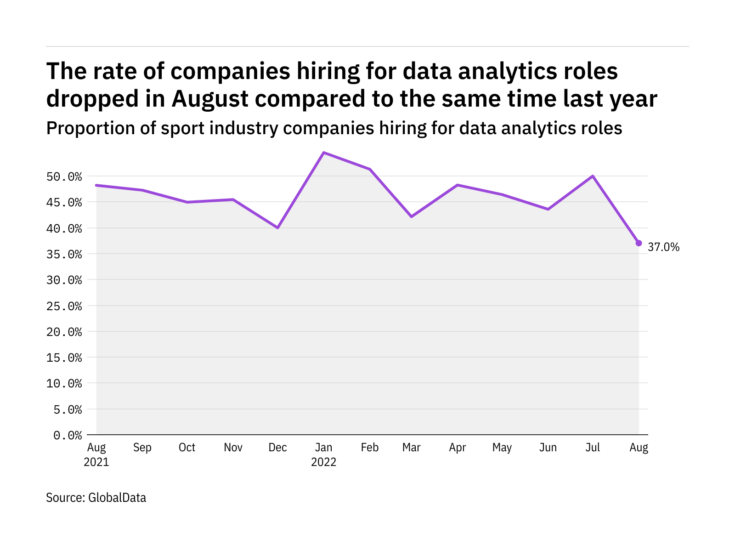 Data analytics hiring levels in the sport industry fell to a year-low in August 2022