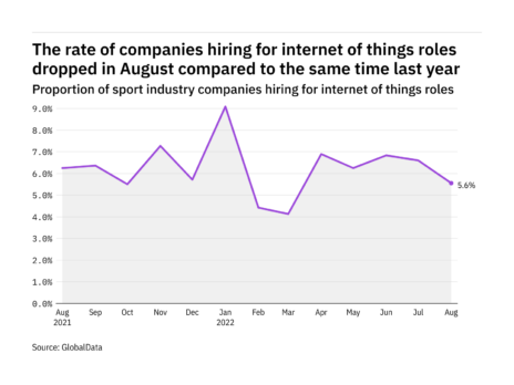 Internet of things hiring levels in the sport industry dropped in August 2022