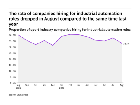 Industrial automation hiring levels in the sport industry dropped in August 2022