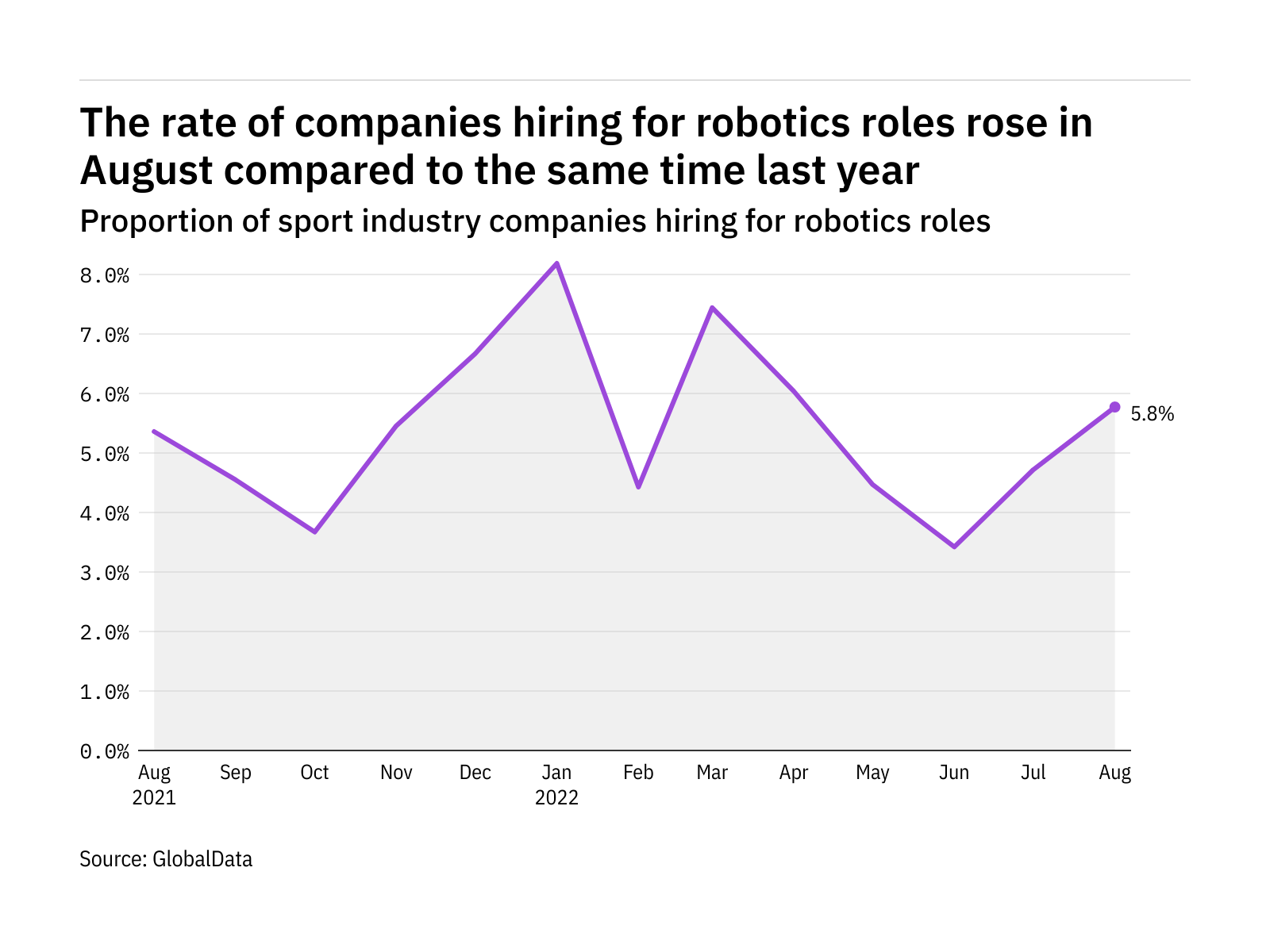 Robotics hiring levels in the sport industry rose in August 2022