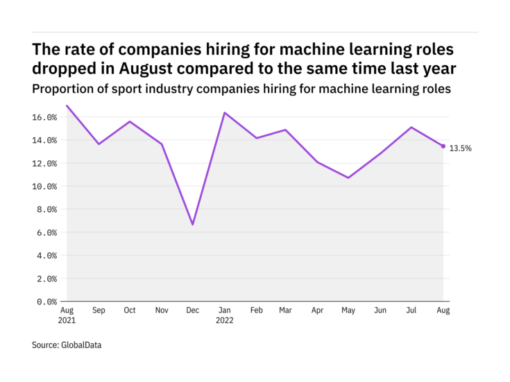 Machine learning hiring levels in the sport industry dropped in August 2022
