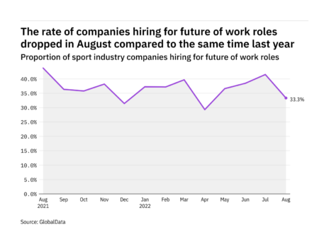 Future of work hiring levels in the sport industry dropped in August 2022