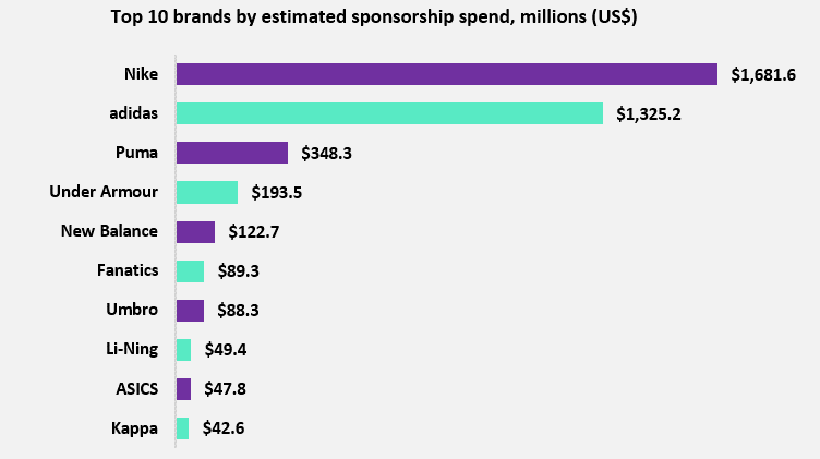 Why brands turned to athlete endorsements at the FIFA 2022 World Cup -  Sportcal