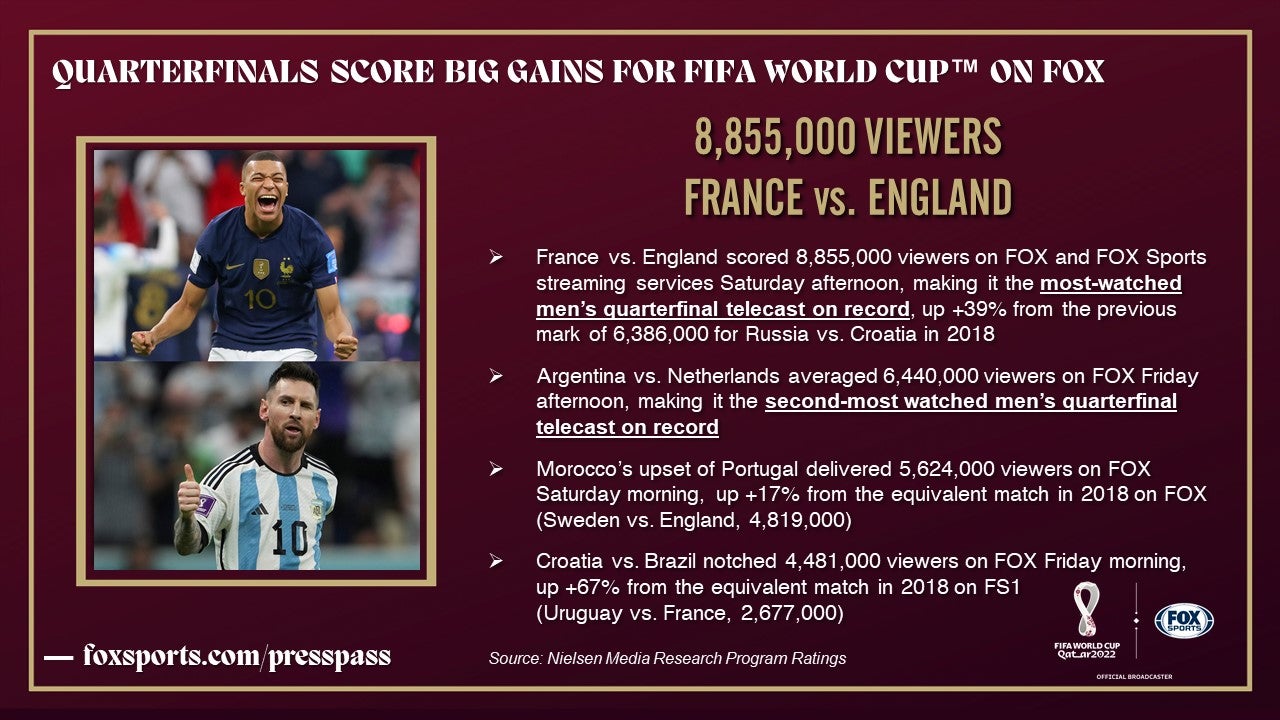 Fox Sports, BeIN France report record viewing figures for World Cup ties