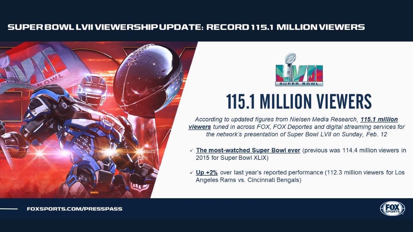 Revised figure makes 2023 Super Bowl most watched ever