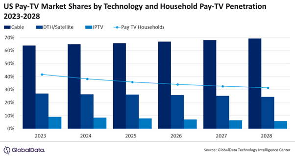Us pay-TV market shares by technology and household pay-TV penetration 2023-2028